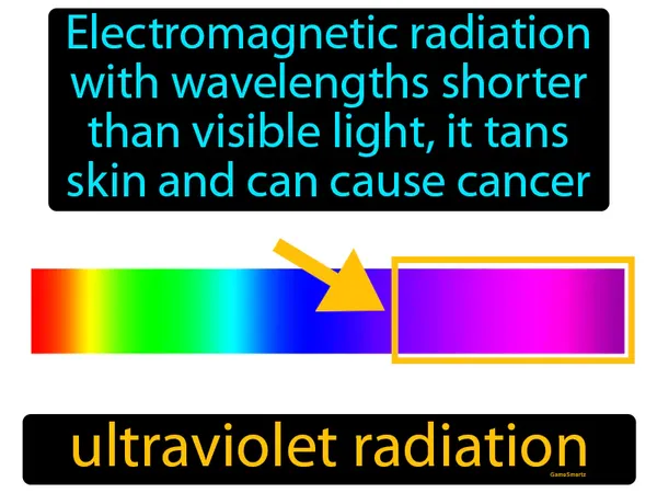electromagnetic radiation with wavelengths shorter than visible light, it tans skin and can cause cancer