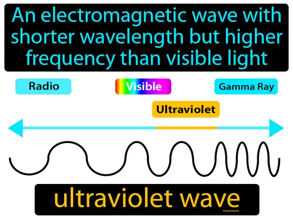 an electromagnetic wave with shorter wavelength but higher frequency than visible light