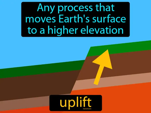 any process that moves Earth's surface to a higher elevation