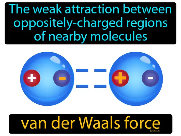 the weak attraction between oppositely charged regions of nearby molecules
