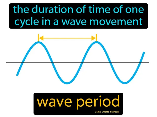 The duration of time of one cycle in a wave movement