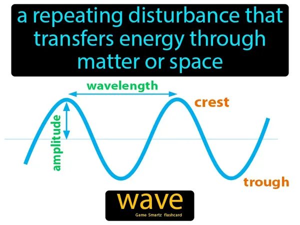 A repeating disturbance that transfers energy through matter or space